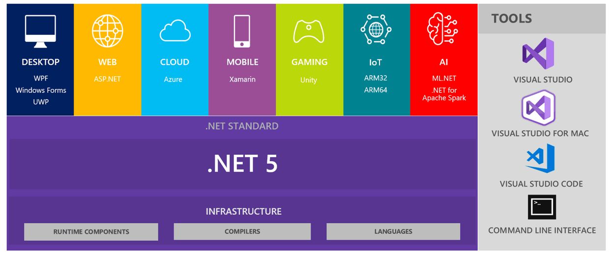 PROGRAMACIÓN 3 (.net y C#) - COMISIÓN 1 - Martes 13 a 17 - UNLZ 2022